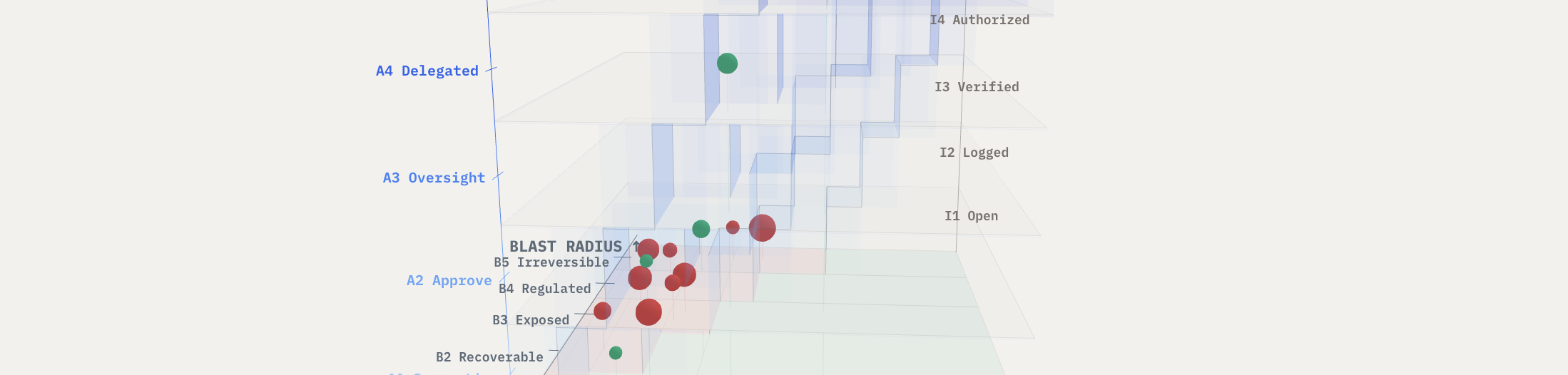 Six dimensions of agent governance visualized in 3D