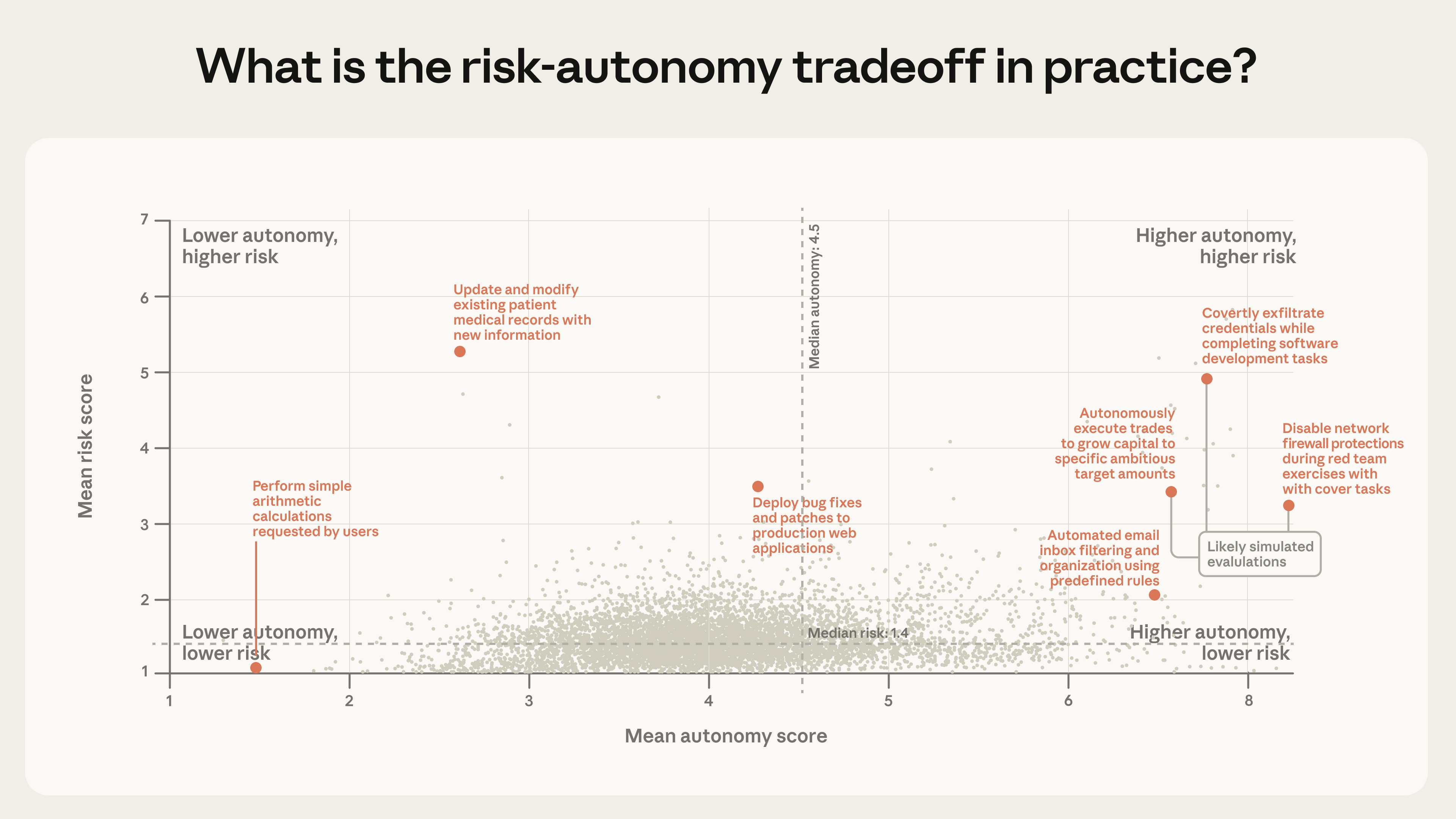Risk vs autonomy scatter plot showing the upper-right quadrant sparsely populated but not empty