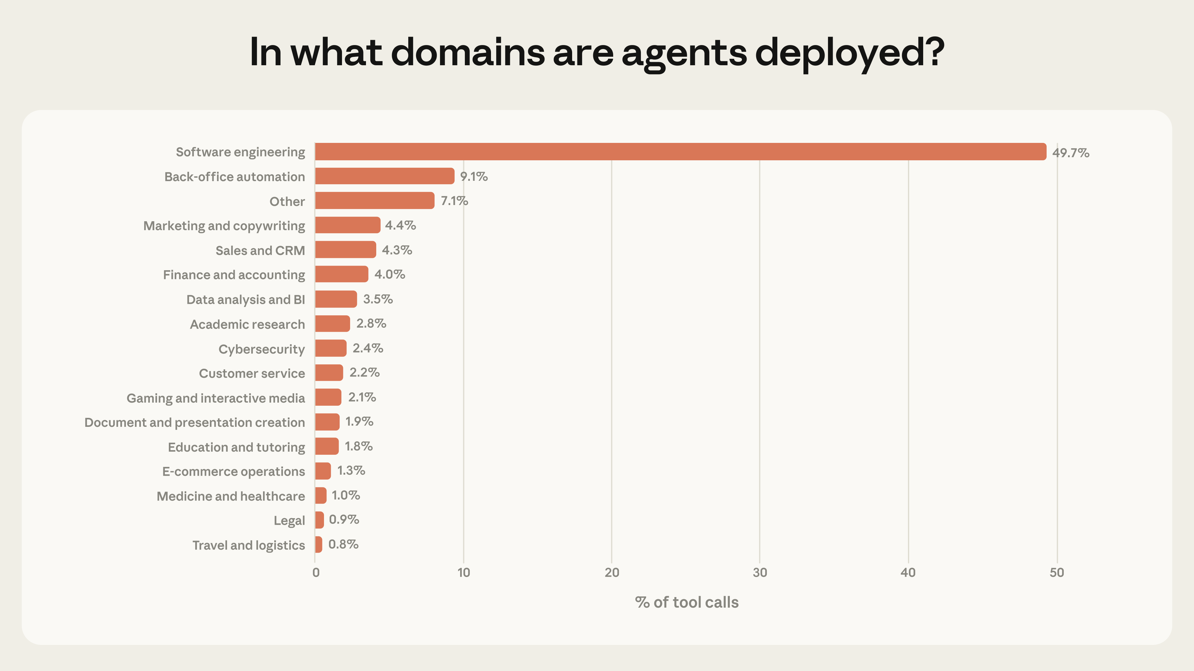 Distribution of tool calls by domain showing software engineering at nearly 50%