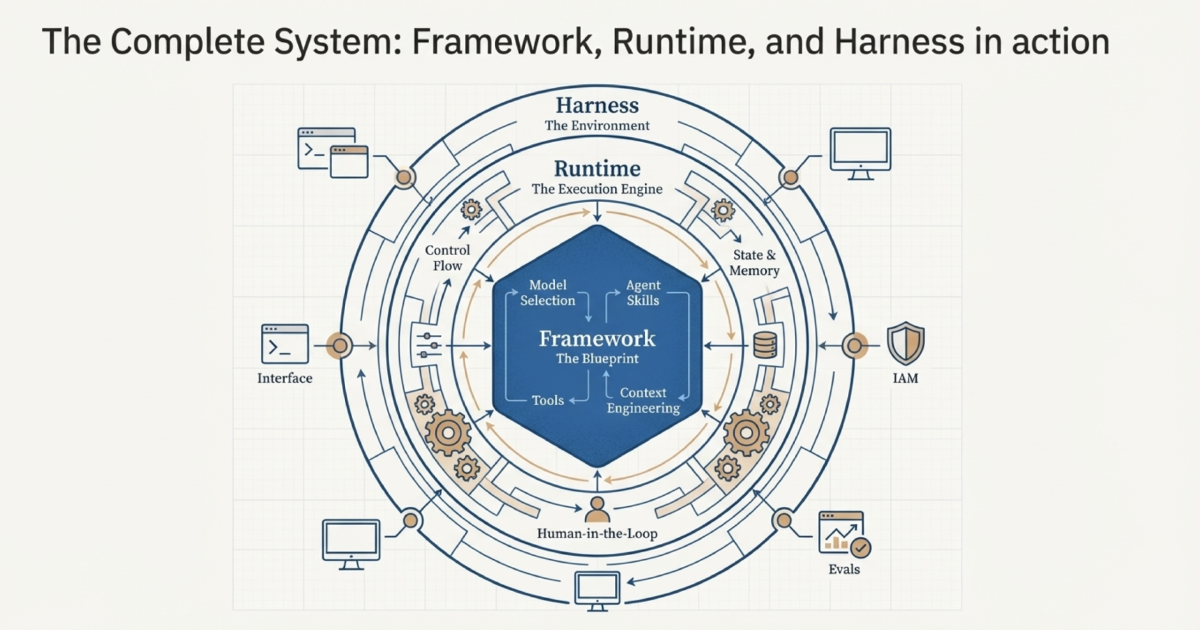 Fitting Agentic AI Components in a Mental Model
